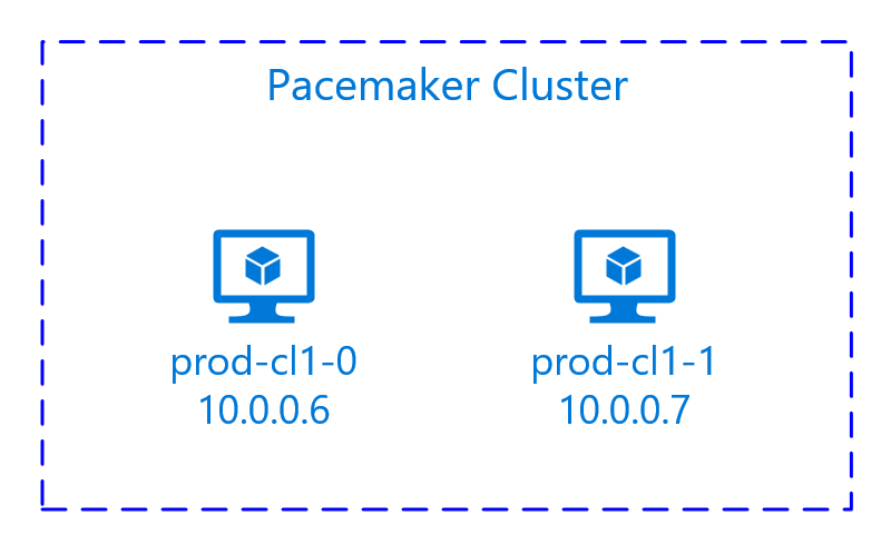 Diagram that shows an overview of Pacemaker on RHEL.