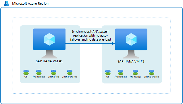 Diagram of two VMs with storage replication.