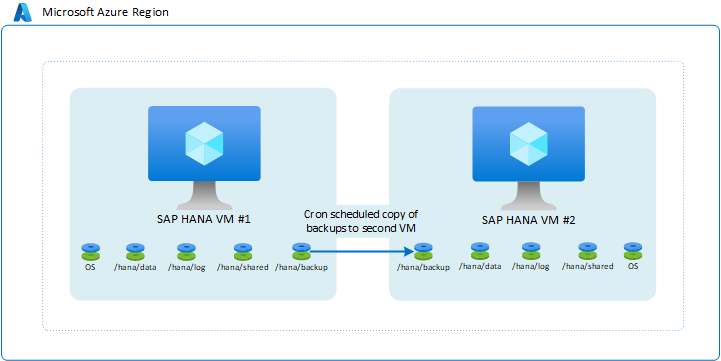 Diagram that shows the architecture of two VMs with storage replication.