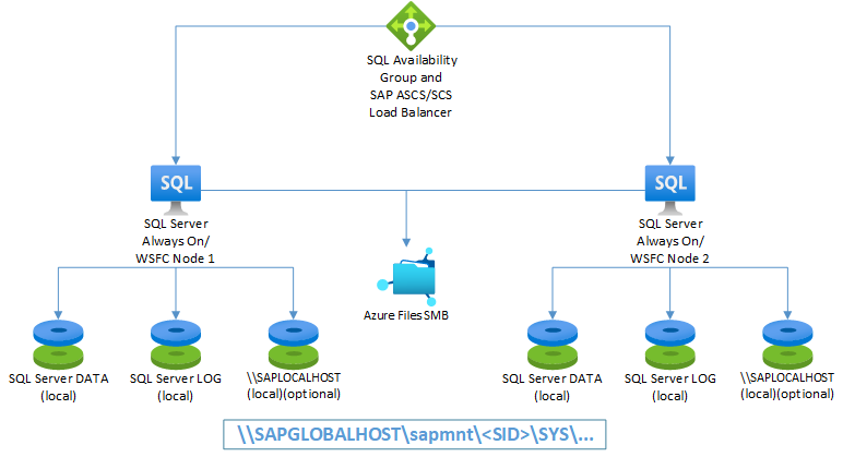 Diagram of SAP ASCS/SCS on SQL Server Always On nodes using Azure.