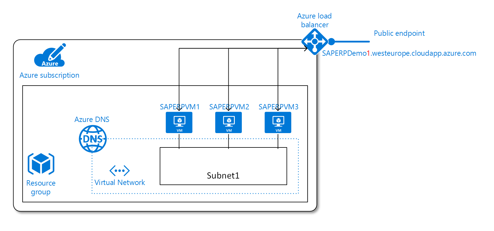 Set of VMs within an Azure Virtual Network