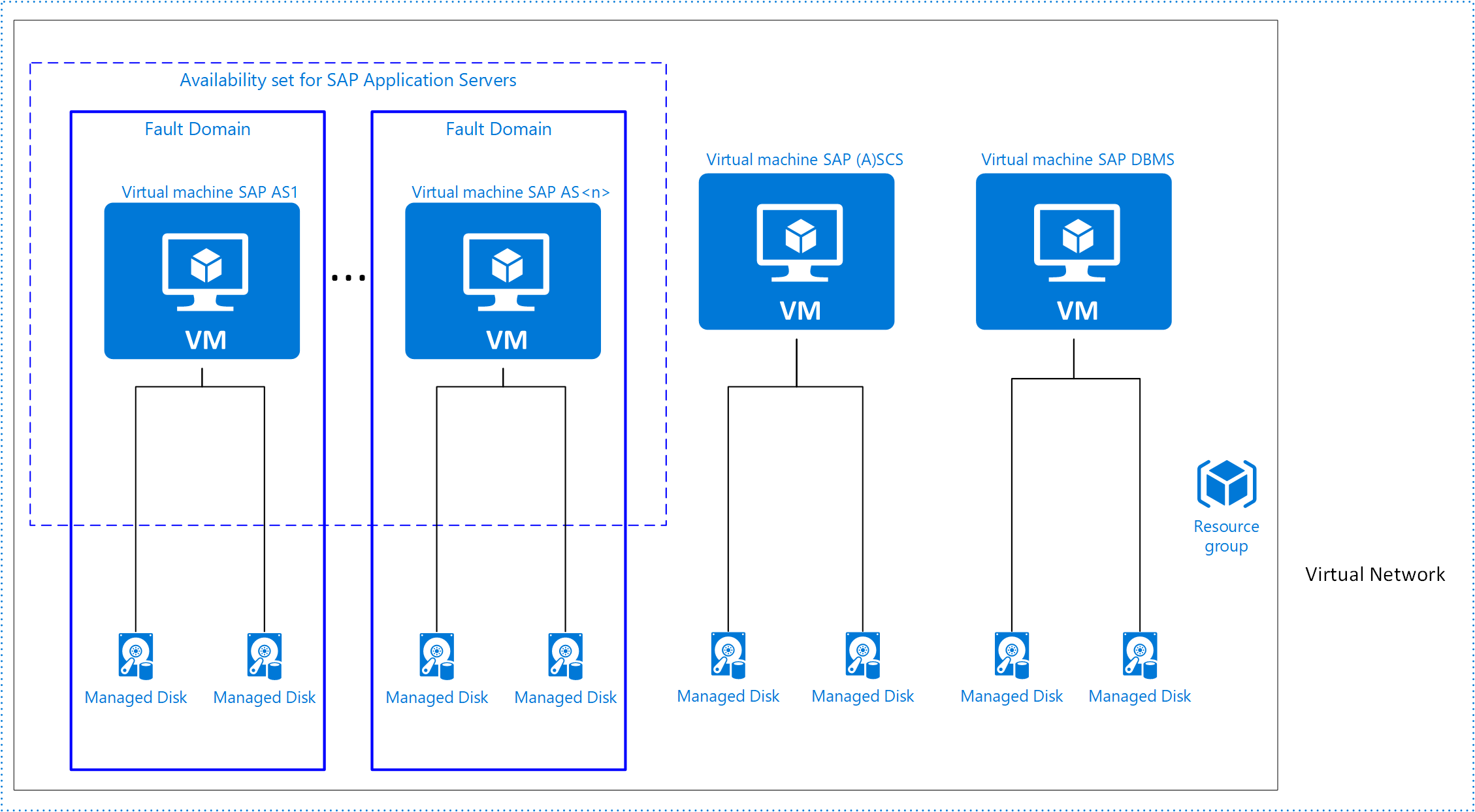 Utilizing Azure infrastructure HA to achieve SAP application higher availability