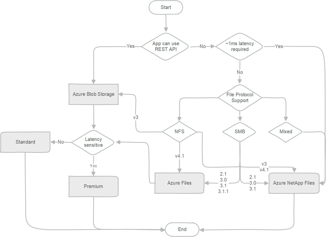 Basic decision tree on choosing the correct file service