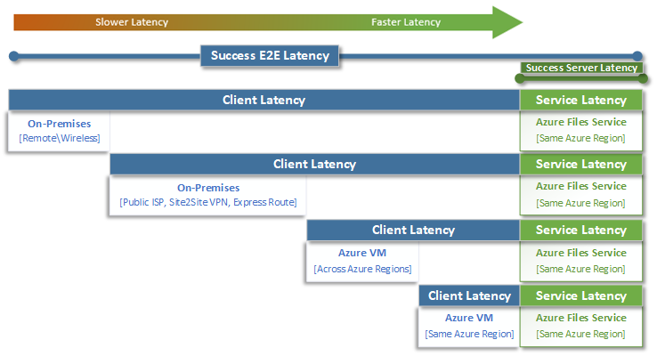 Diagram comparing client latency and service latency for Azure Files.