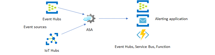 Diagram that shows Event Hubs and IoT Hubs as data sources and Event Hubs, Service Bus, or Functions as destinations for an Azure Stream Analytics job.
