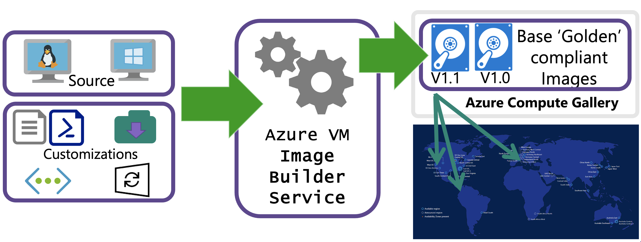 Diagram of the VM Image Builder process, showing the sources (Windows/Linux), customizations (Shell, PowerShell, Windows Update and Restart, adding files), and global distribution with Compute Gallery