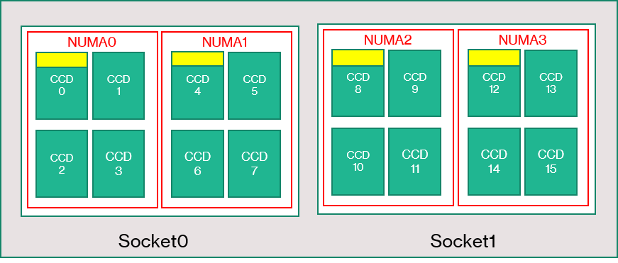 Topology of the HBv3-series server