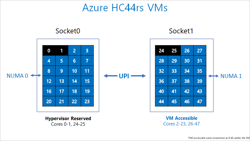 Segregation of cores reserved for Azure Hypervisor and HC-series VM