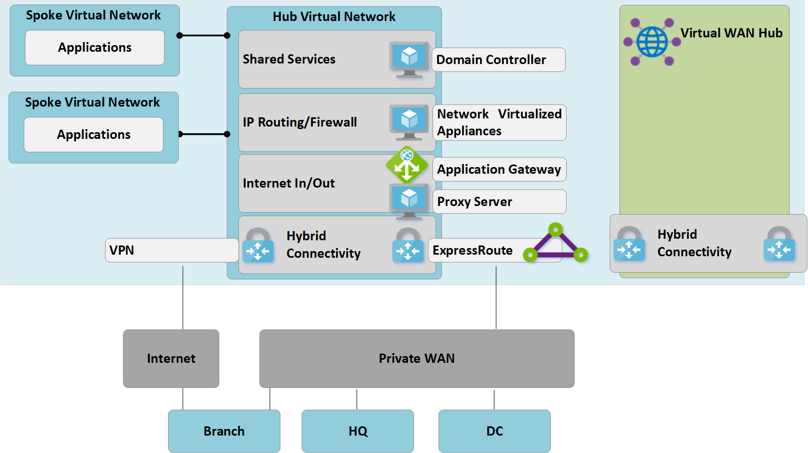 Deploy Virtual WAN hubs