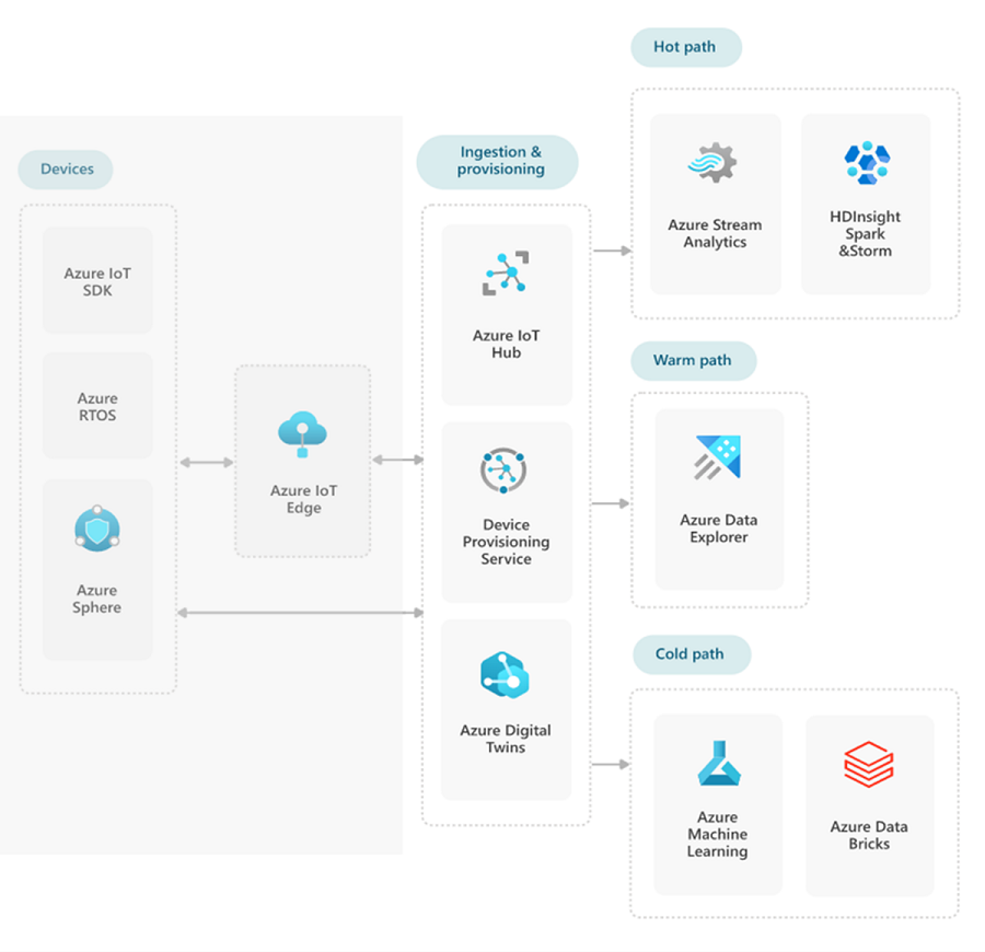 Diagram that shows the hot, warm, and cold analytics paths.