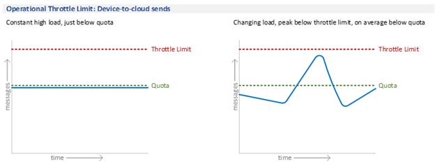 Left diagram showing high load constantly below the quota. Compared to the right diagram that shows lower load with occasional spikes.