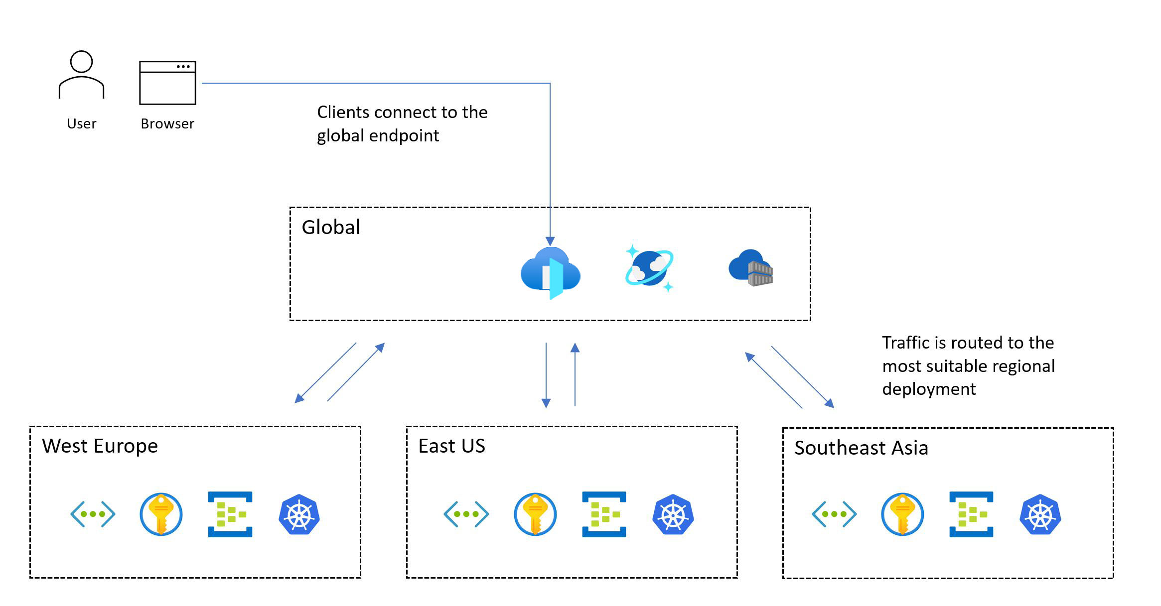 Diagram that shows a mission-critical architecture.