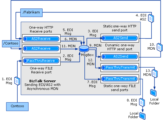 343bbfcc-5387-426c-8700-db9738816218 AS2 sending with an asynchronous MDN