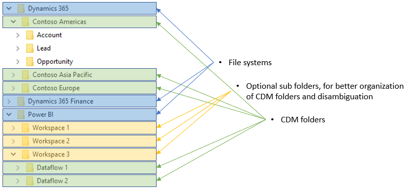 File systems with Common Data Model folders and subfolders File systems with Common Data Model folders and subfolders.