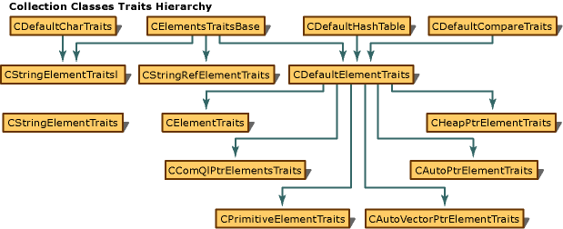 Traits hierarchy for collection classes Diagram that shows the traits hierarchy for collection classes.