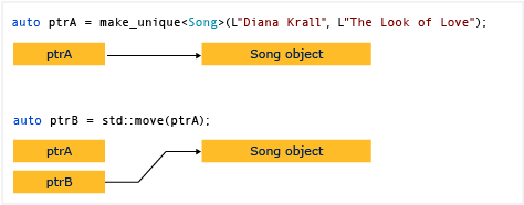 Diagram that shows moving the ownership of a unique pointer.