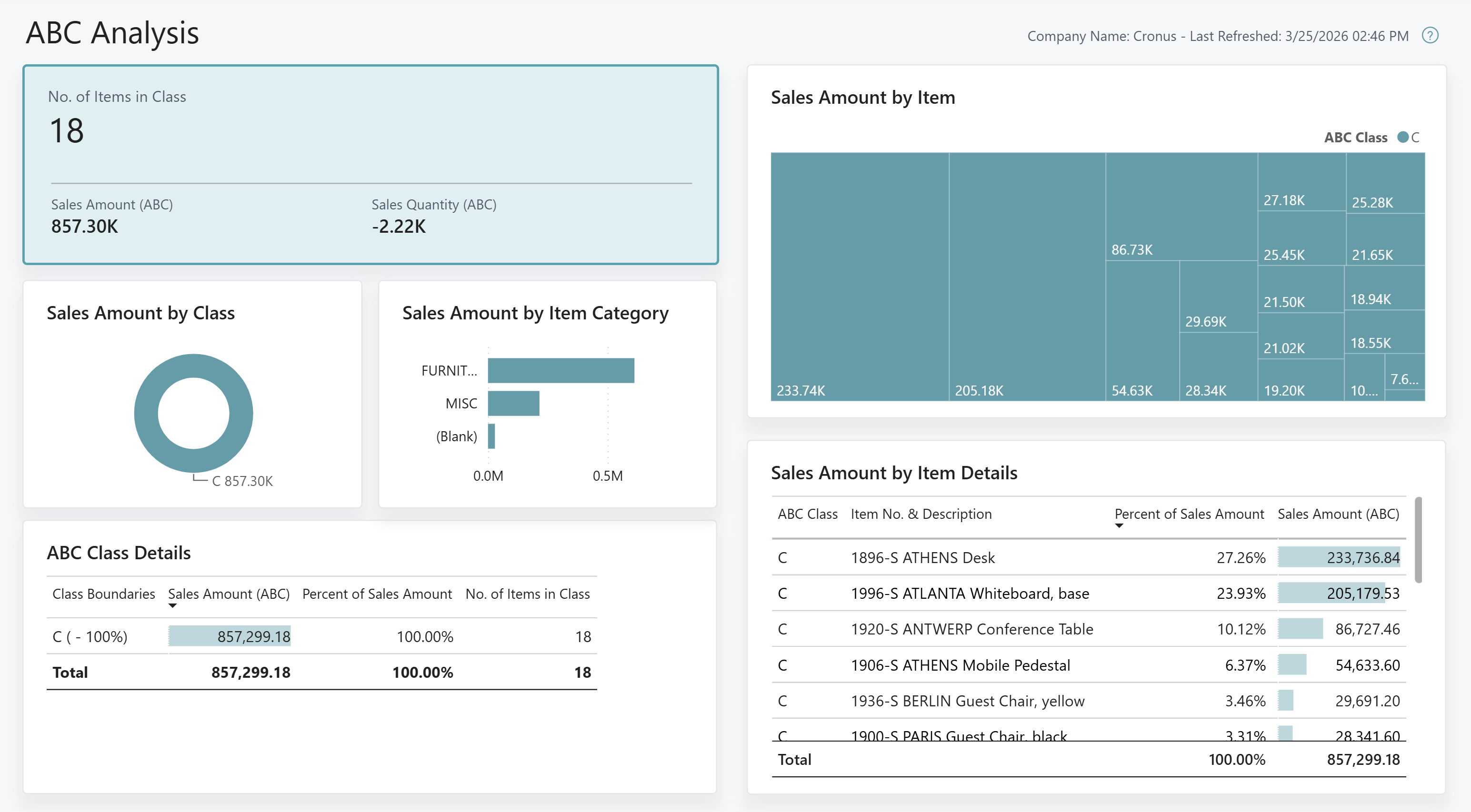 Screenshot of the ABC Analysis Power BI report.