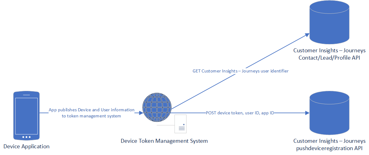 Push notifications device and user registration diagram Push notifications device and user registration diagram.