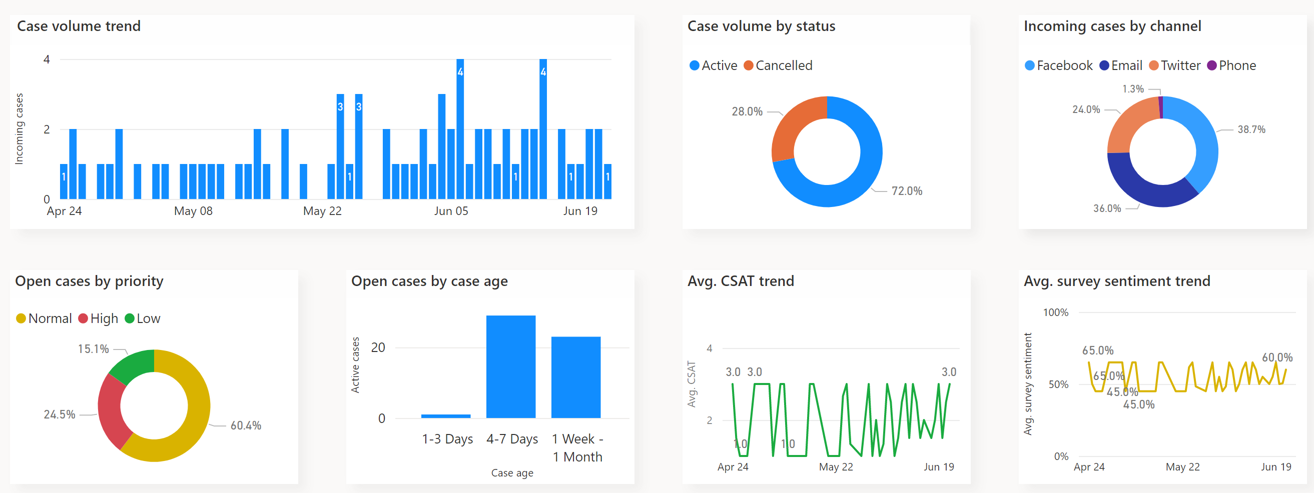 Charts on the Summary dashboard