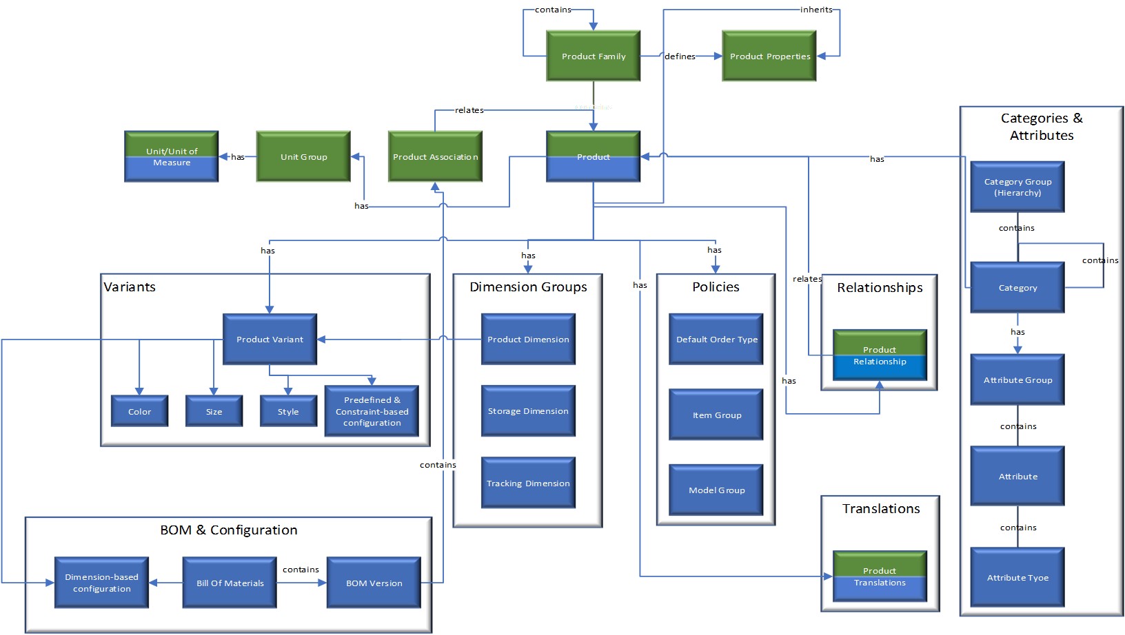 Screenshot of data model for products in Dynamics 365 apps.