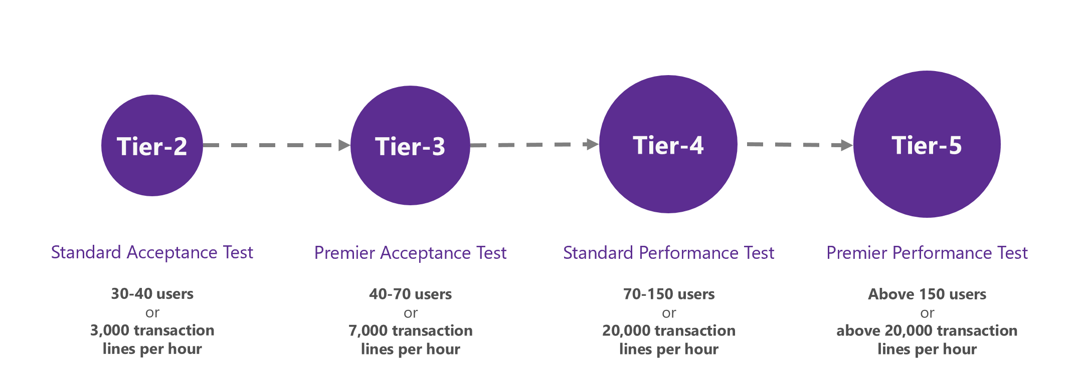 Screenshot of the environment tiers.