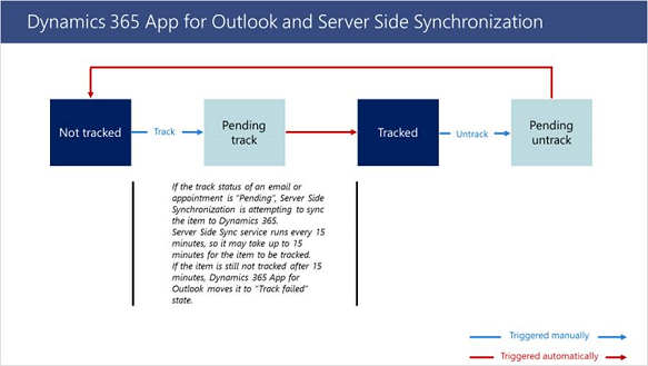 Outlook app server side sync Outlook app Server-side synchronization.