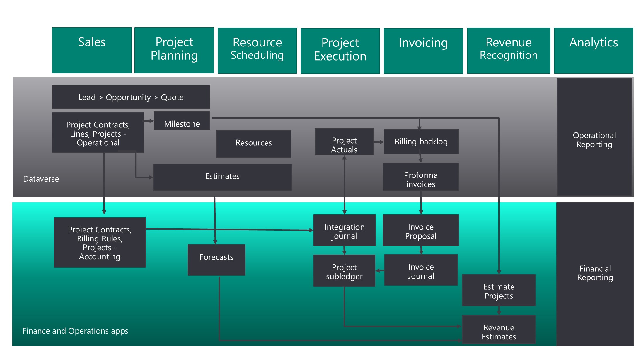 Microsoft integration. Стили подробных данных Project. Dynamics 365 Finance and Operations. Компоненты и архитектура Microsoft Finance and Operations. Project ops.