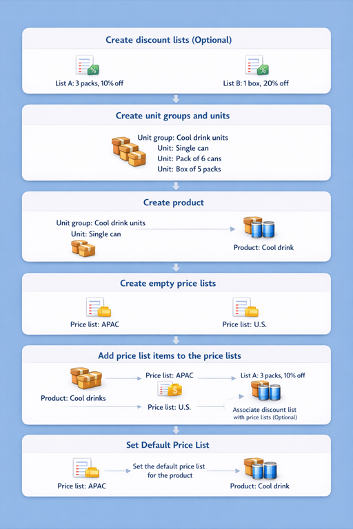Flow diagram showing the steps for setting up a product catalog