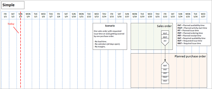 Screenshot of simple scenario diagram showing date parameters.