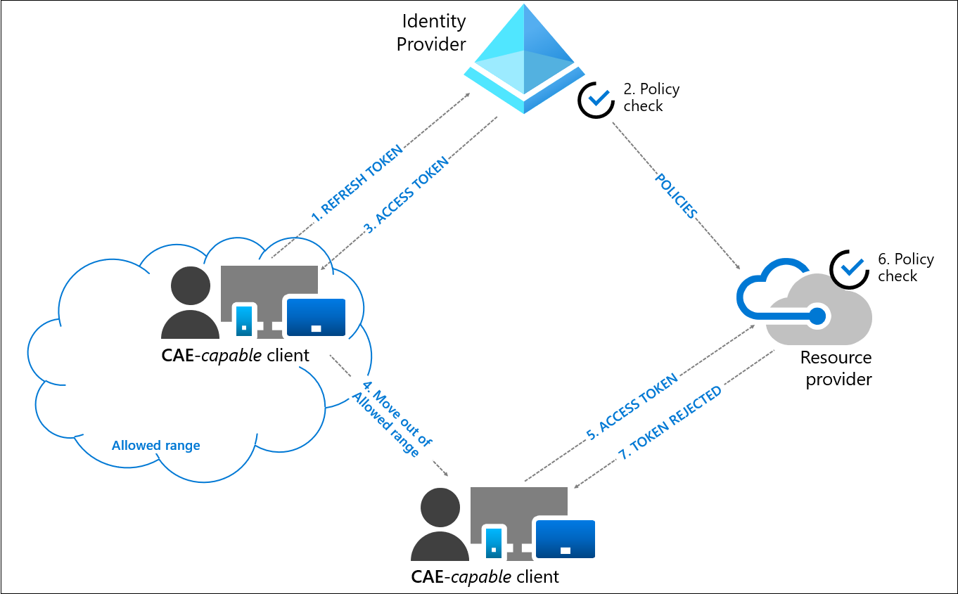 User condition event flow