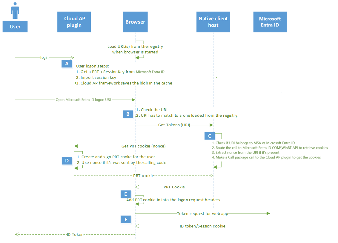 Browser SSO using PRT