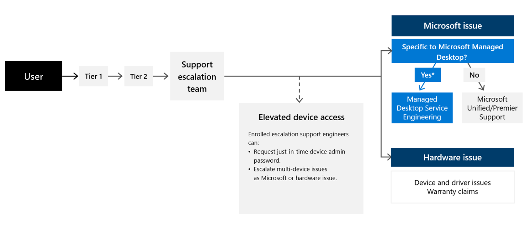 When a user contacts support, they'll work through your tiered staff system as you've designed. It's important to designate a group of support staff that will be given the abilities for elevation and escalation, known as the support escalation team. For specific Microsoft Managed Desktop issues, they can escalate to our Operations team. Or for other Microsoft issues, they can route to your existing support channel, Unified or Premier. Hardware issues should always be routed to your established provider or supplier