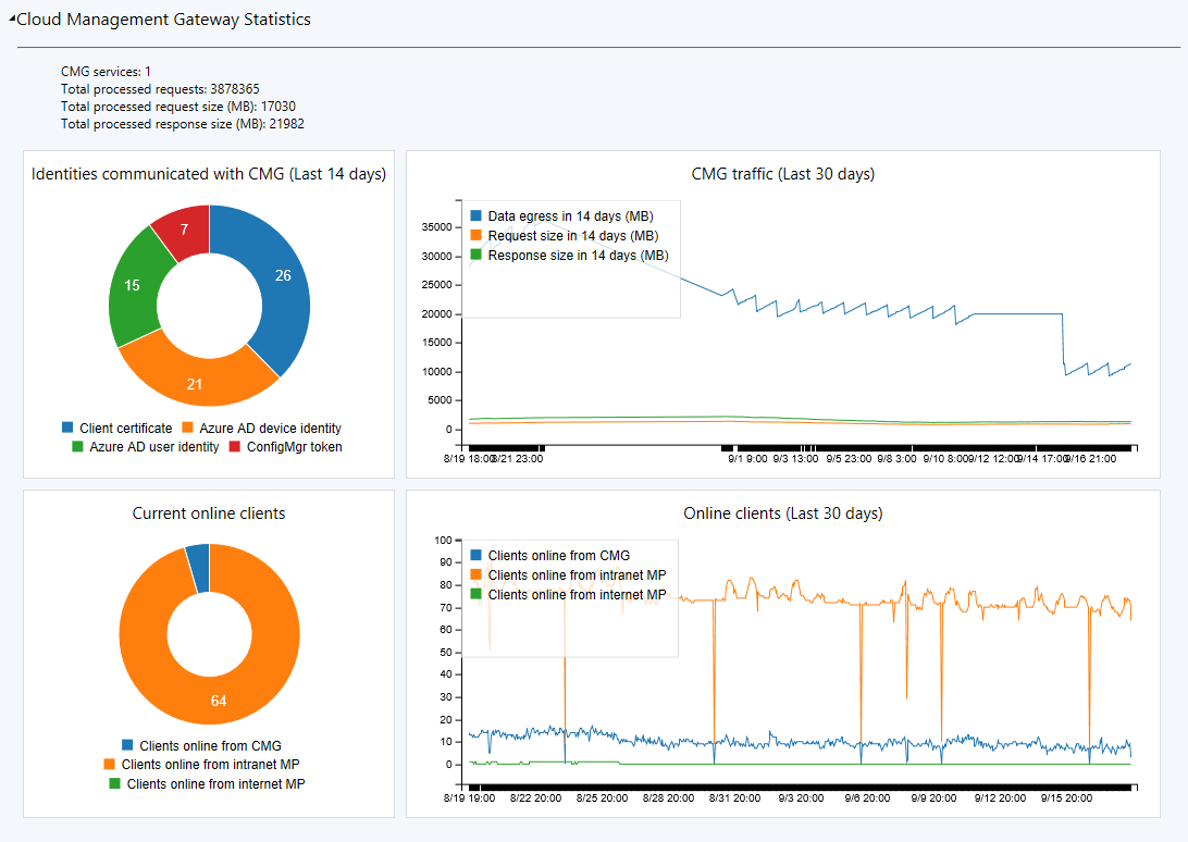 Cloud management dashboard tiles CMG traffic and Current online clients.