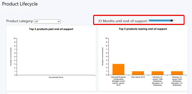 Product lifecycle dashboard highlighting new timescale control at 33 months