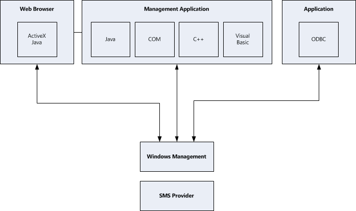 The WBEM interface with the SMS architecture