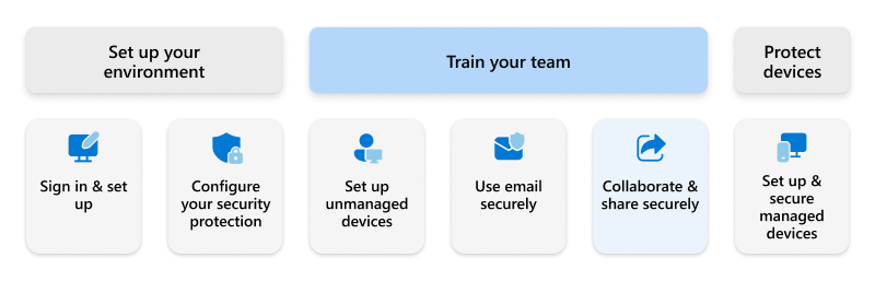 Diagram with Collaborate And Share Securely highlighted.