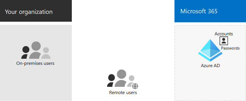 The basic components of cloud-only identity.