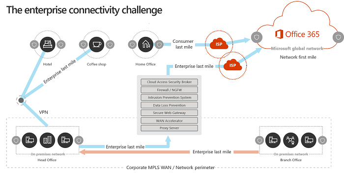 Traditional enterprise network model.