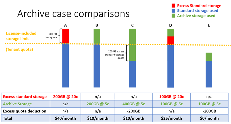 Diagram showing comparisons for five archive scenarios.