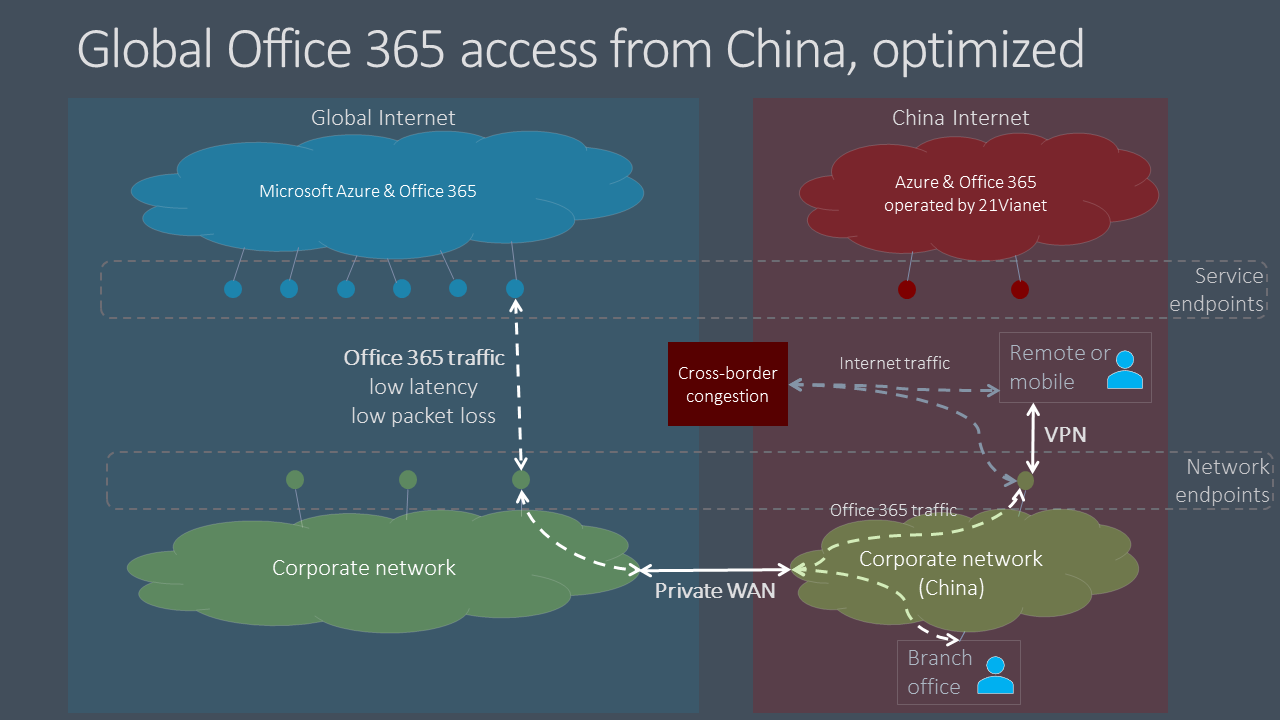 Microsoft 365 traffic - optimized.