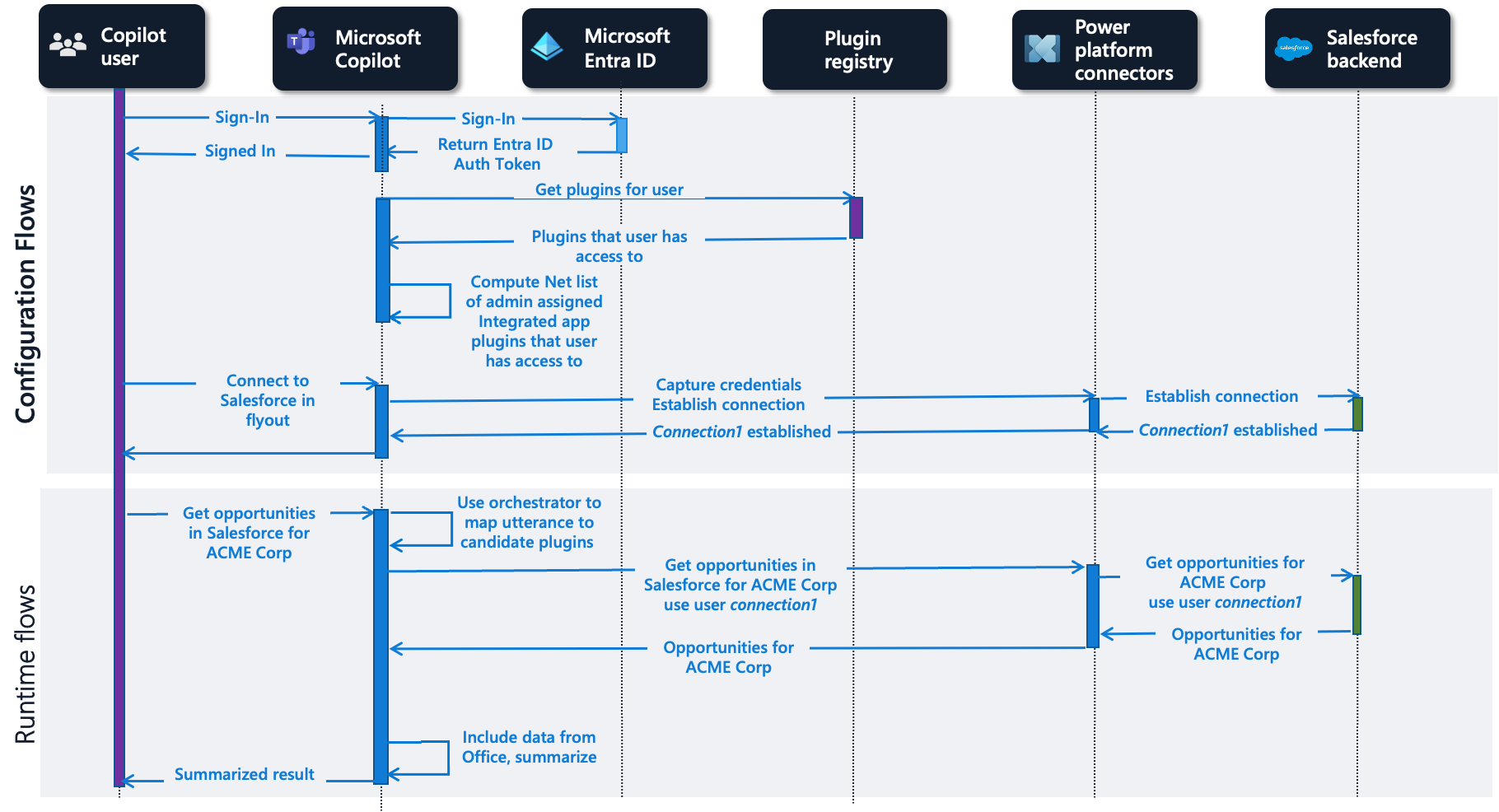 Flow for connector plugins