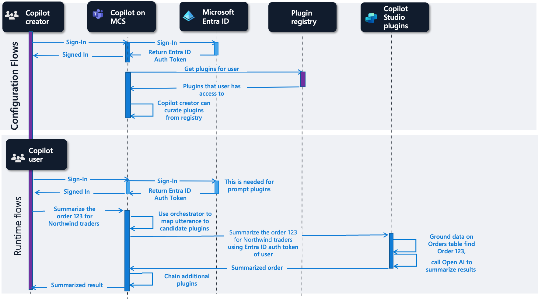 Flow for prompt plugin types in Microsoft Copilot Studio