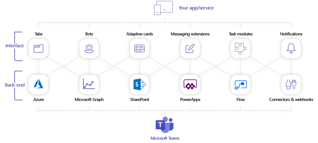 Diagram that shows the conceptual representation of the Teams solution.