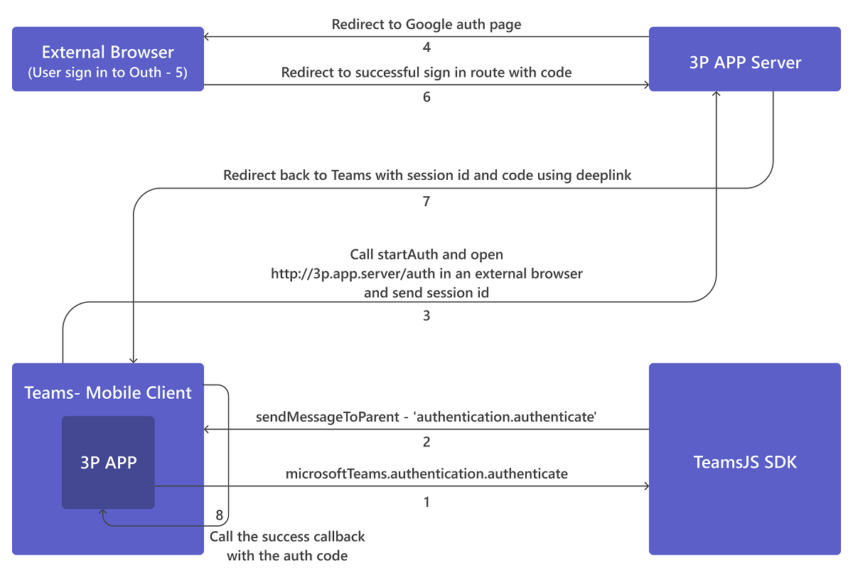 authenticate-OAuth