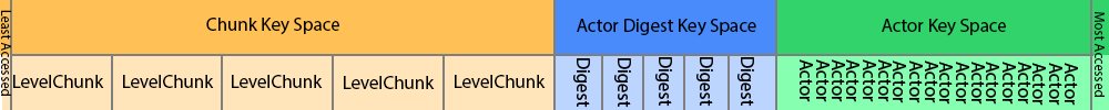 LevelBD diagram showing chuck key space, actor digest key space, and actor key space