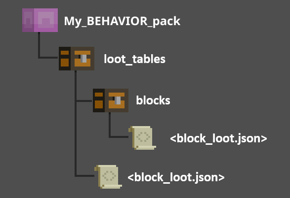 Image of the structure of a behavior pack showing that the example block loot file can go into a blocks subfolder or directly in the loot_tables folder.