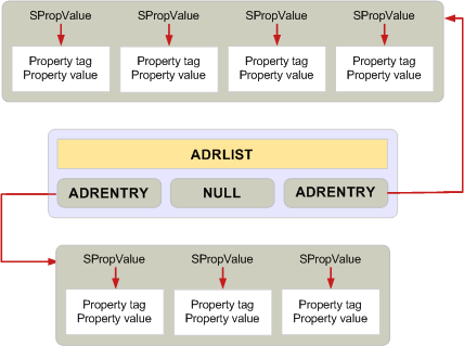 ADRLIST memory allocation ADRLIST memory allocation