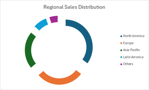 An exploded doughnut chart showing regional sales distribution with separated segments for different geographical regions.