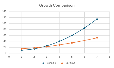 A scatter chart with smooth curved lines comparing growth patterns of two series.