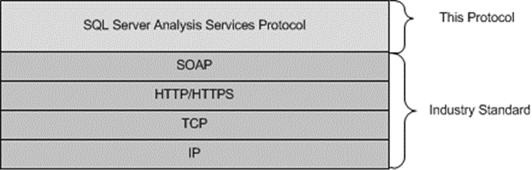 SOAP over HTTP or HTTPS SOAP over HTTP or HTTPS